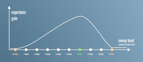 A graph with X (experience gain) and Y (difference between player and enemy level) axis, showing that experience gain caps at 6 levels difference.