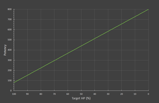 Eagle Eye Shot L potency vs target HP % Graph